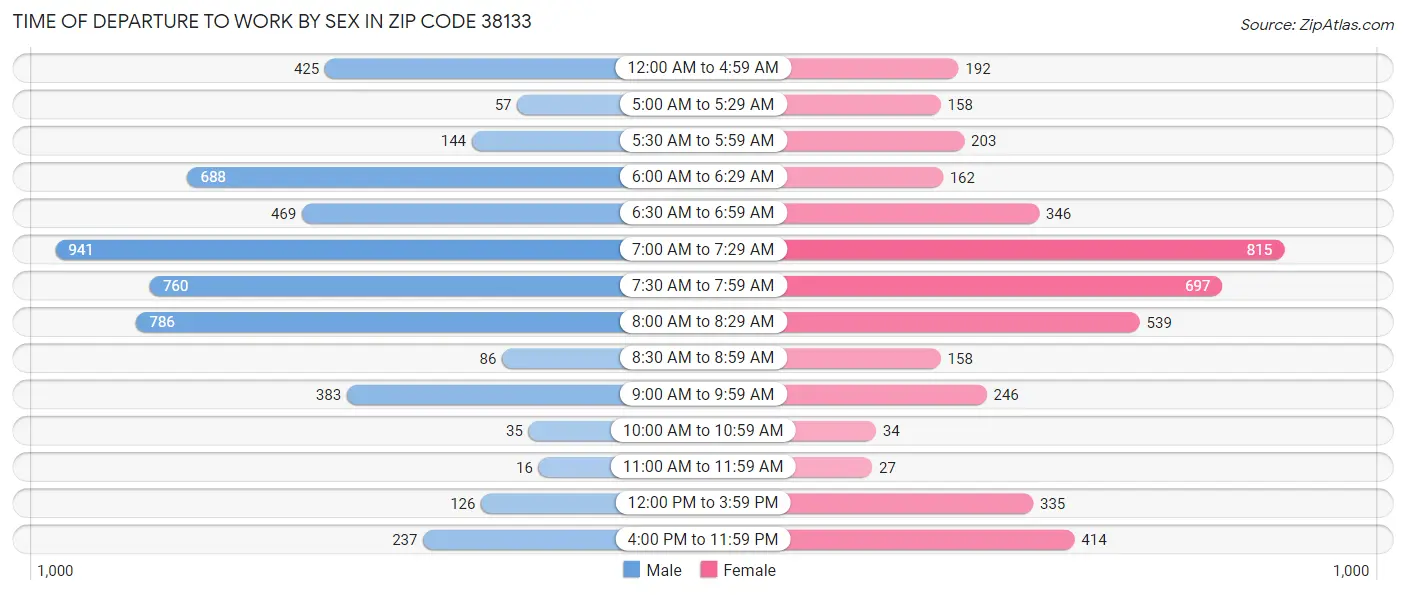 Time of Departure to Work by Sex in Zip Code 38133