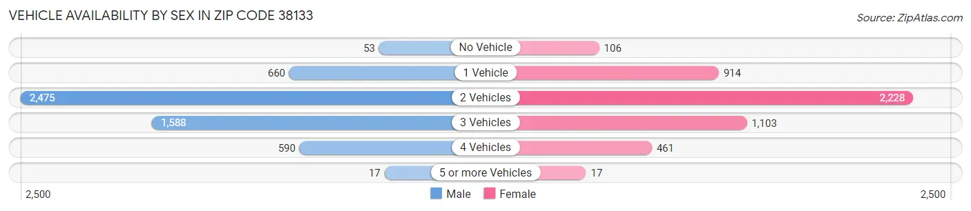 Vehicle Availability by Sex in Zip Code 38133