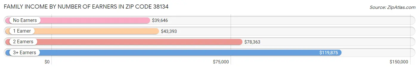 Family Income by Number of Earners in Zip Code 38134