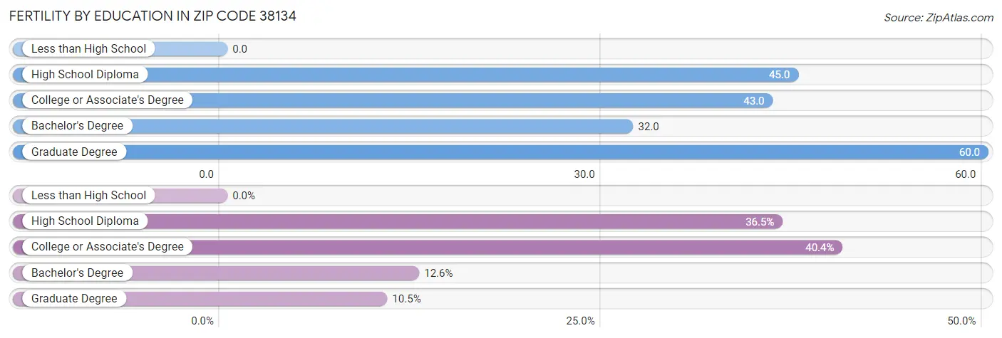 Female Fertility by Education Attainment in Zip Code 38134