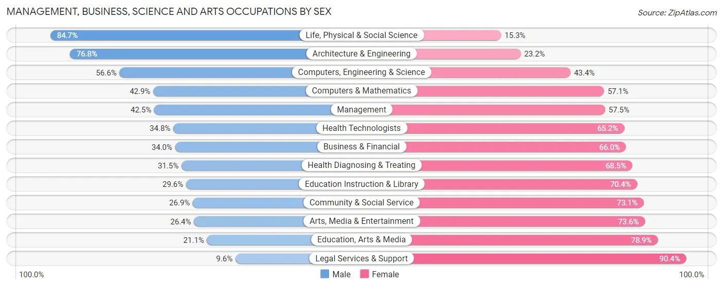 Management, Business, Science and Arts Occupations by Sex in Zip Code 38134