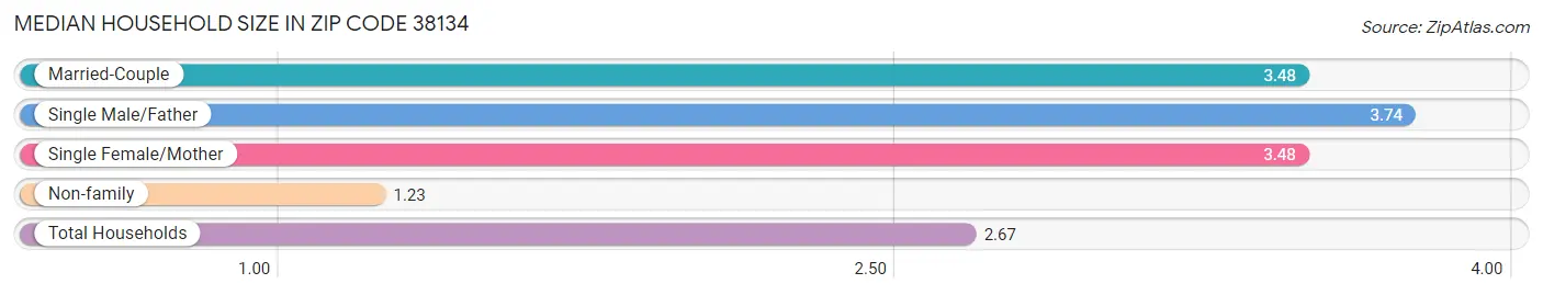 Median Household Size in Zip Code 38134