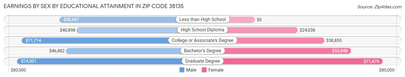 Earnings by Sex by Educational Attainment in Zip Code 38135
