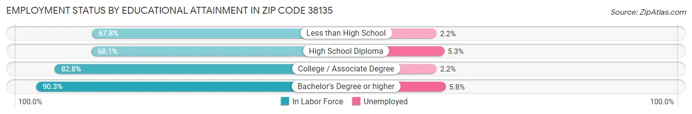 Employment Status by Educational Attainment in Zip Code 38135