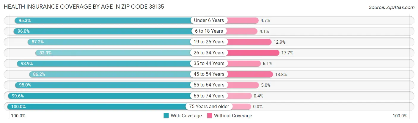 Health Insurance Coverage by Age in Zip Code 38135