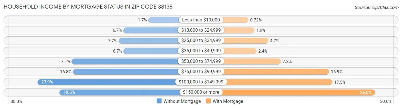 Household Income by Mortgage Status in Zip Code 38135