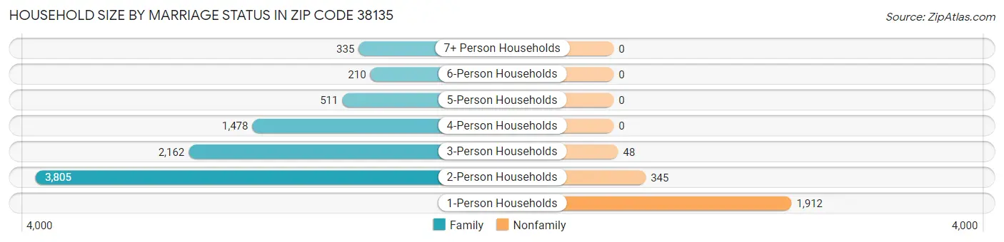 Household Size by Marriage Status in Zip Code 38135