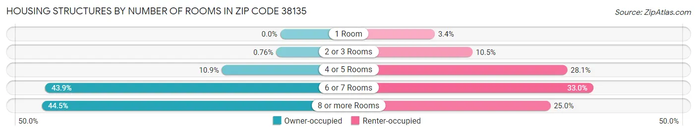 Housing Structures by Number of Rooms in Zip Code 38135