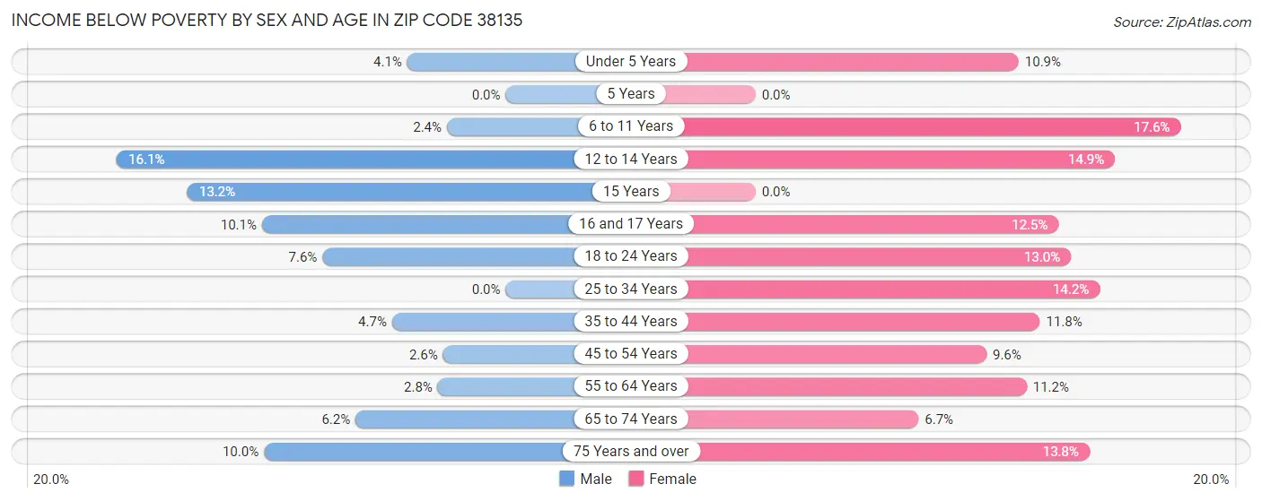 Income Below Poverty by Sex and Age in Zip Code 38135