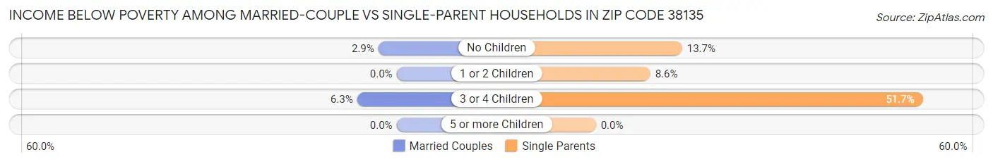 Income Below Poverty Among Married-Couple vs Single-Parent Households in Zip Code 38135