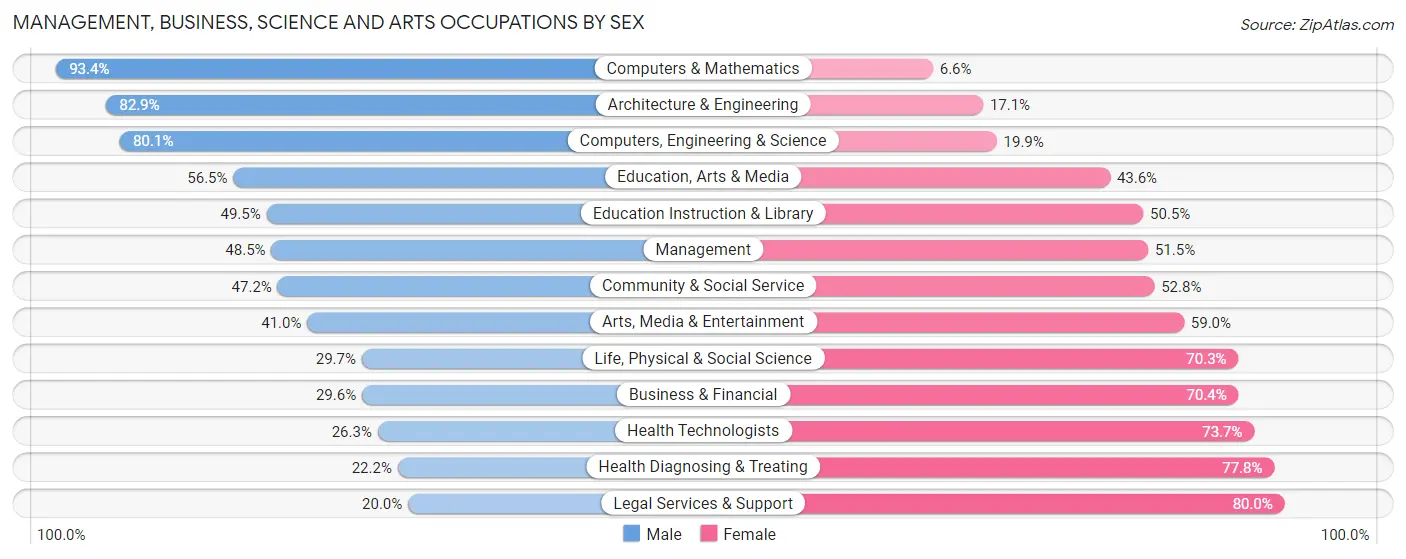 Management, Business, Science and Arts Occupations by Sex in Zip Code 38135