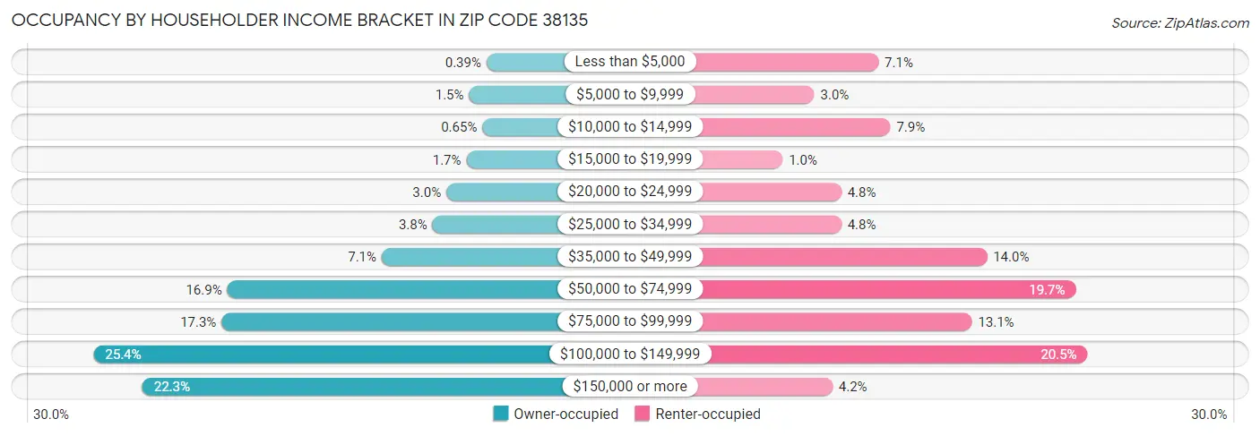 Occupancy by Householder Income Bracket in Zip Code 38135