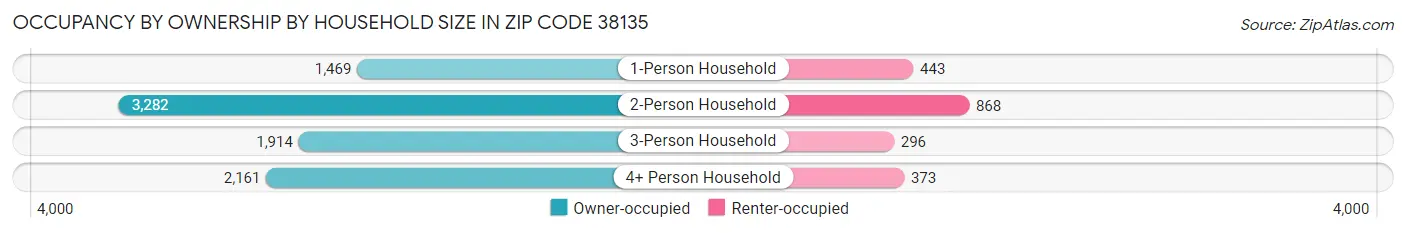 Occupancy by Ownership by Household Size in Zip Code 38135