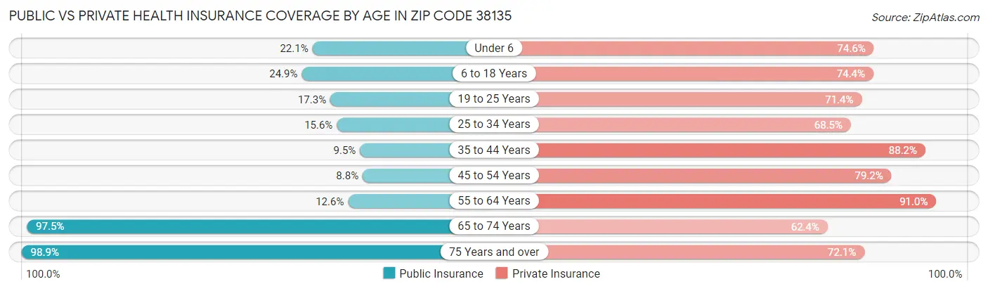 Public vs Private Health Insurance Coverage by Age in Zip Code 38135