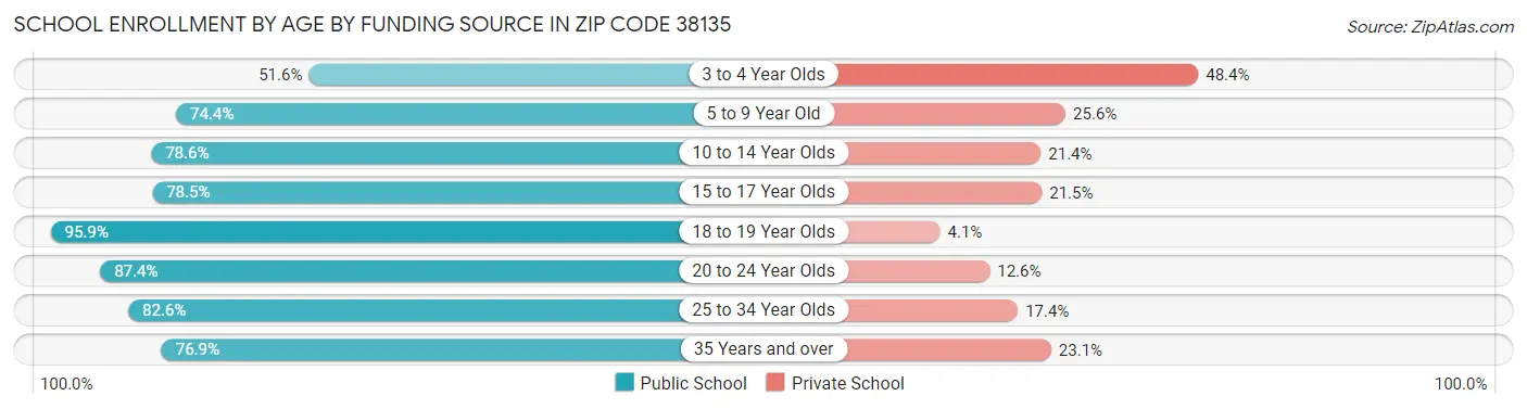 School Enrollment by Age by Funding Source in Zip Code 38135