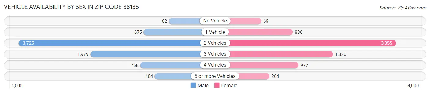 Vehicle Availability by Sex in Zip Code 38135