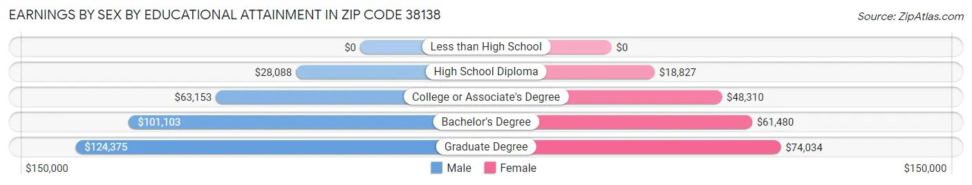 Earnings by Sex by Educational Attainment in Zip Code 38138