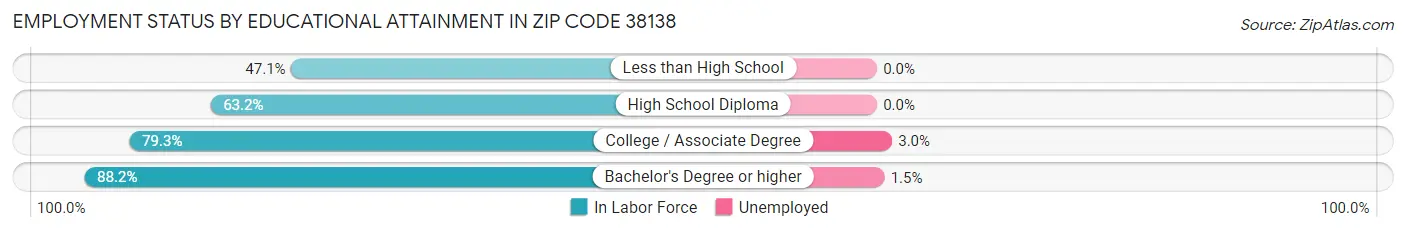 Employment Status by Educational Attainment in Zip Code 38138