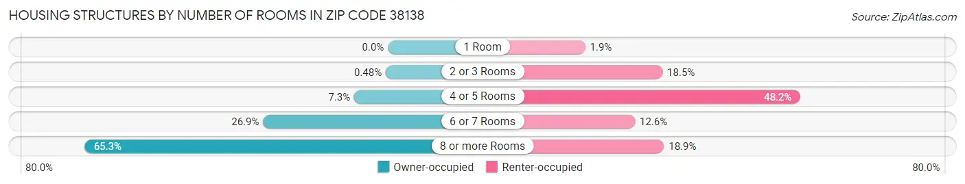 Housing Structures by Number of Rooms in Zip Code 38138