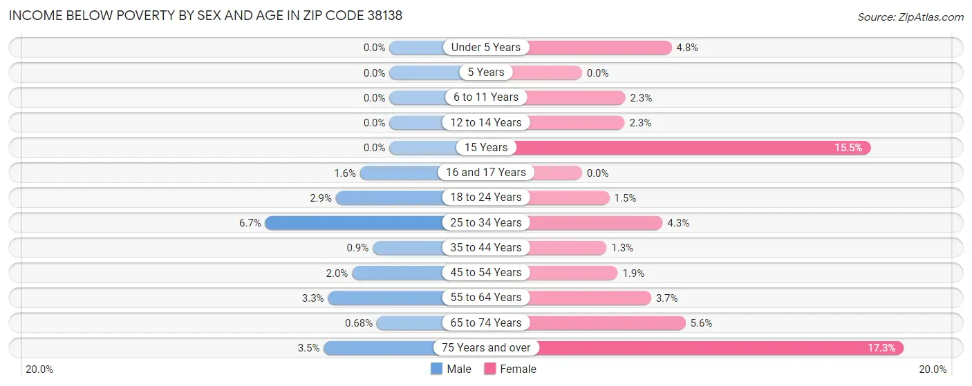 Income Below Poverty by Sex and Age in Zip Code 38138