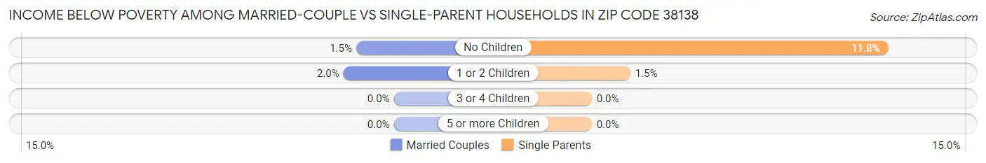 Income Below Poverty Among Married-Couple vs Single-Parent Households in Zip Code 38138