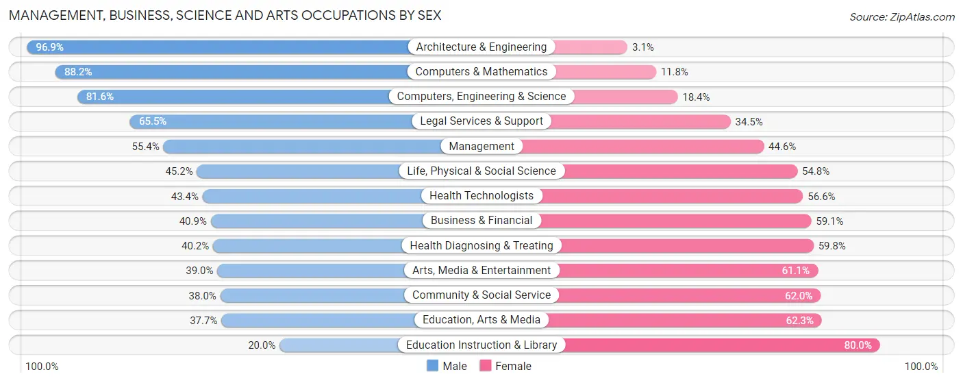 Management, Business, Science and Arts Occupations by Sex in Zip Code 38138