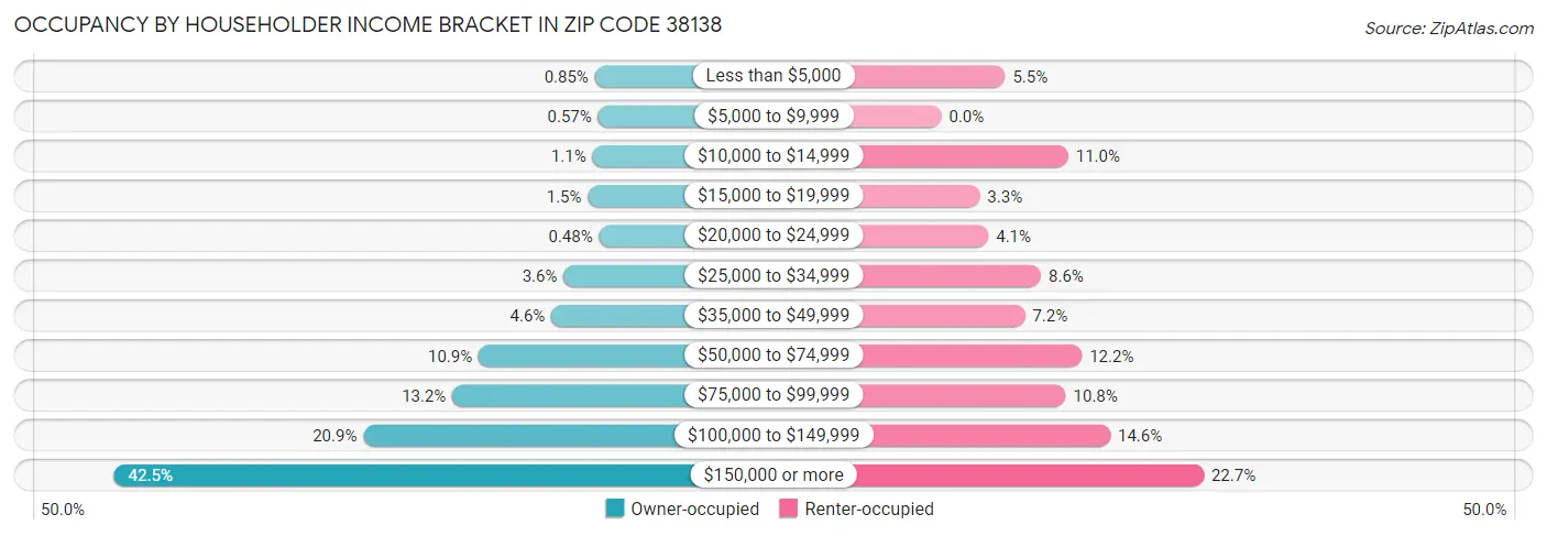 Occupancy by Householder Income Bracket in Zip Code 38138