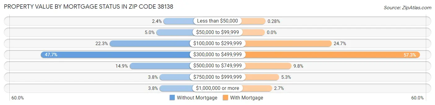 Property Value by Mortgage Status in Zip Code 38138