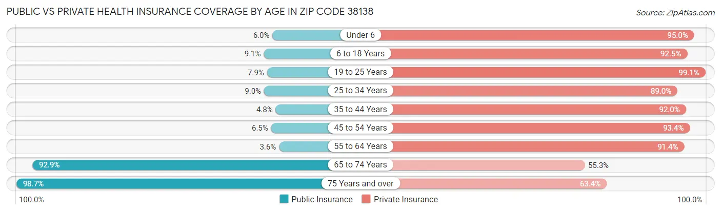 Public vs Private Health Insurance Coverage by Age in Zip Code 38138