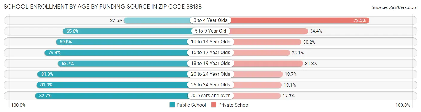School Enrollment by Age by Funding Source in Zip Code 38138