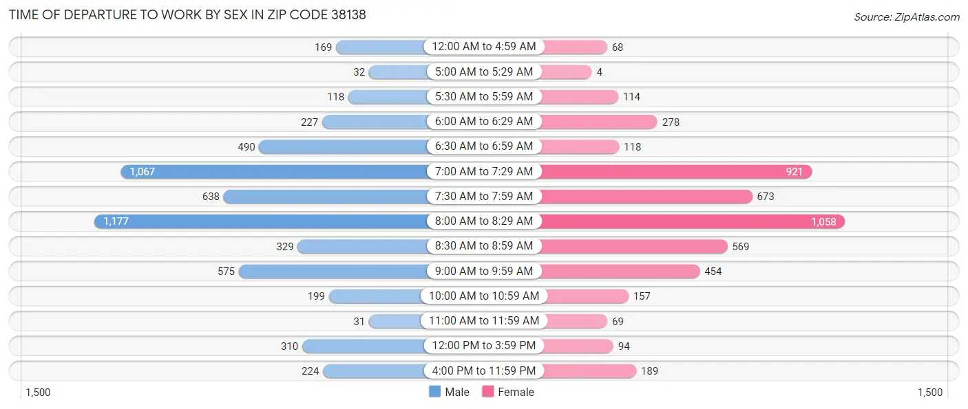 Time of Departure to Work by Sex in Zip Code 38138