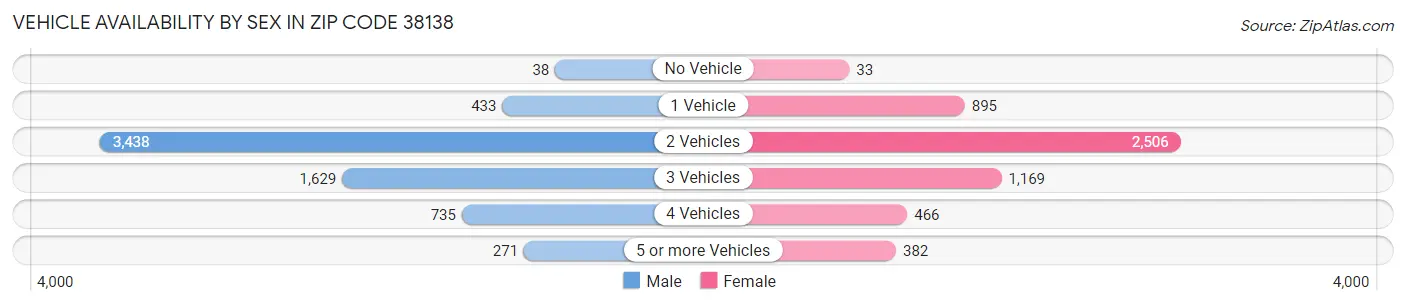 Vehicle Availability by Sex in Zip Code 38138