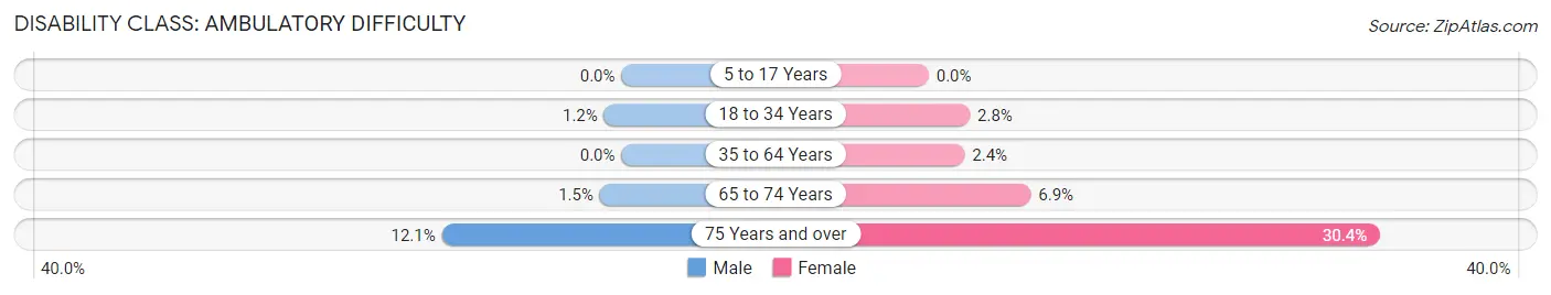 Disability in Zip Code 38139: <span>Ambulatory Difficulty</span>