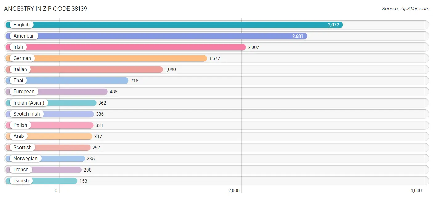 Ancestry in Zip Code 38139