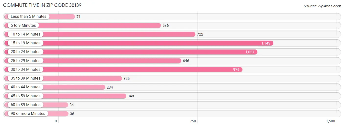 Commute Time in Zip Code 38139