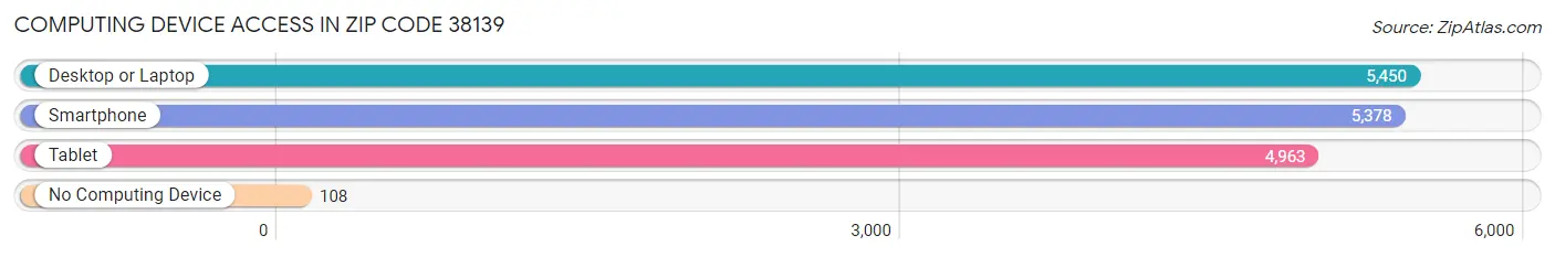 Computing Device Access in Zip Code 38139