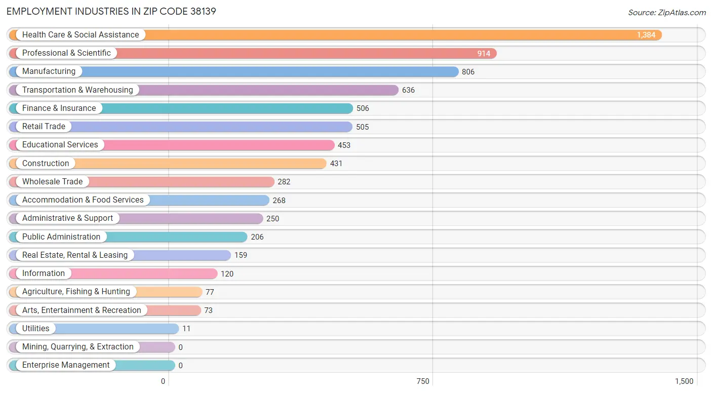 Employment Industries in Zip Code 38139