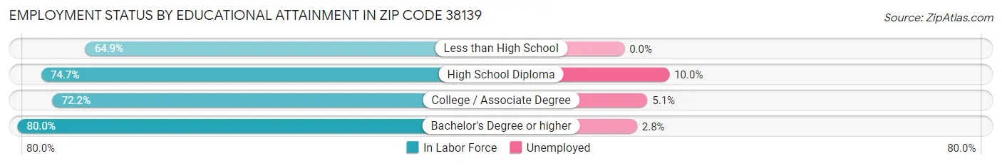 Employment Status by Educational Attainment in Zip Code 38139