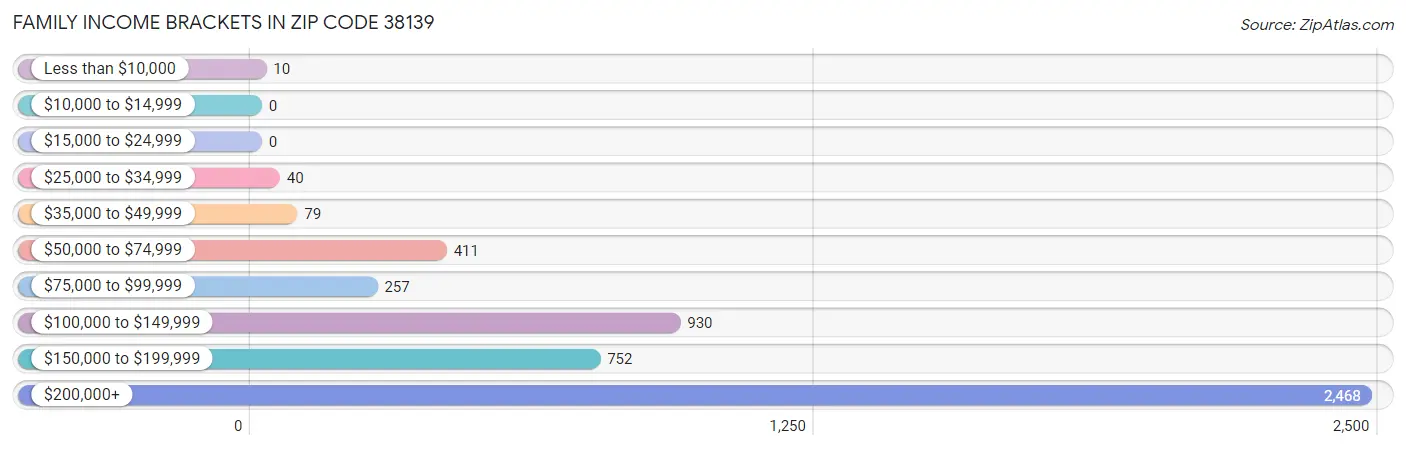 Family Income Brackets in Zip Code 38139