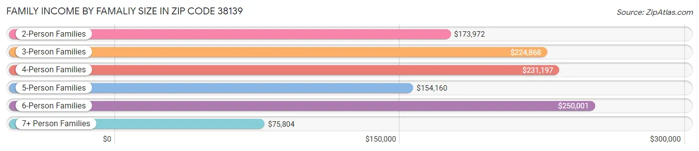 Family Income by Famaliy Size in Zip Code 38139