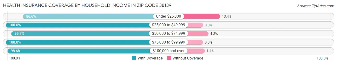 Health Insurance Coverage by Household Income in Zip Code 38139