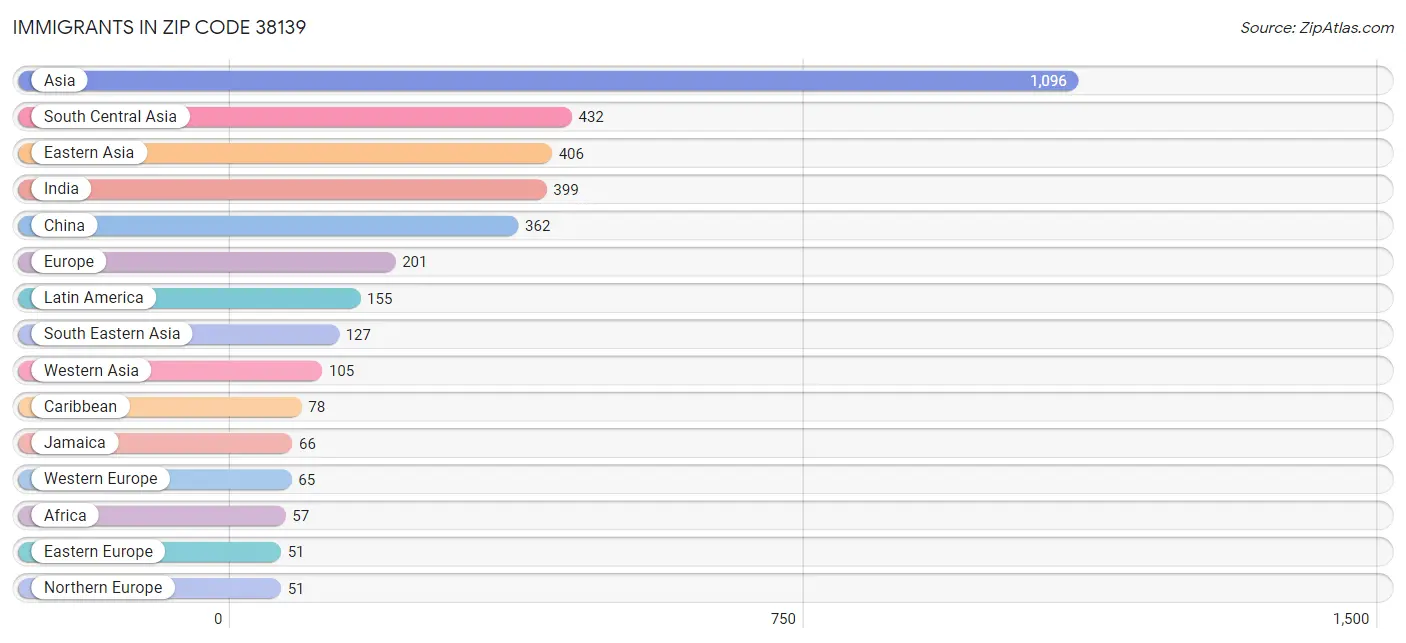 Immigrants in Zip Code 38139