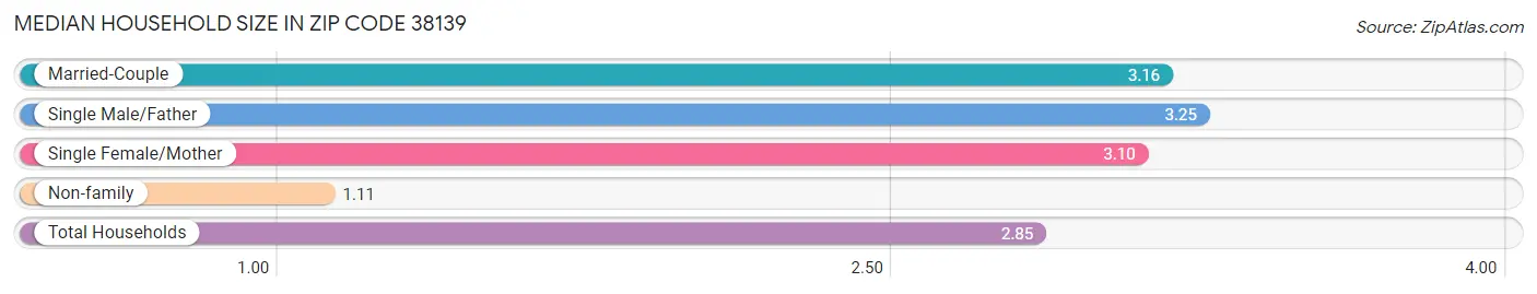 Median Household Size in Zip Code 38139