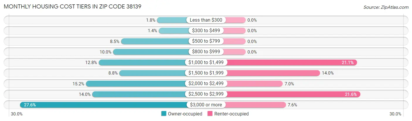 Monthly Housing Cost Tiers in Zip Code 38139