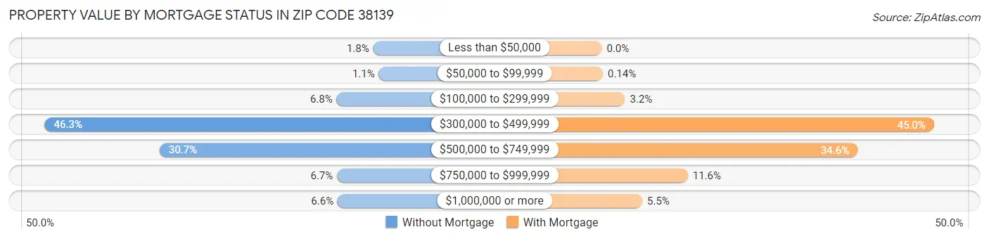 Property Value by Mortgage Status in Zip Code 38139