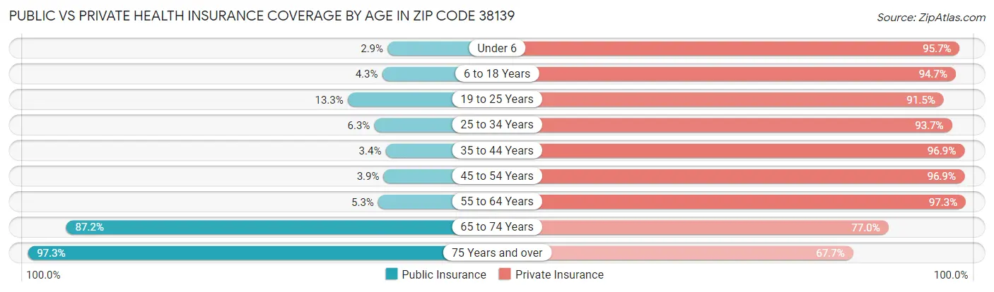 Public vs Private Health Insurance Coverage by Age in Zip Code 38139