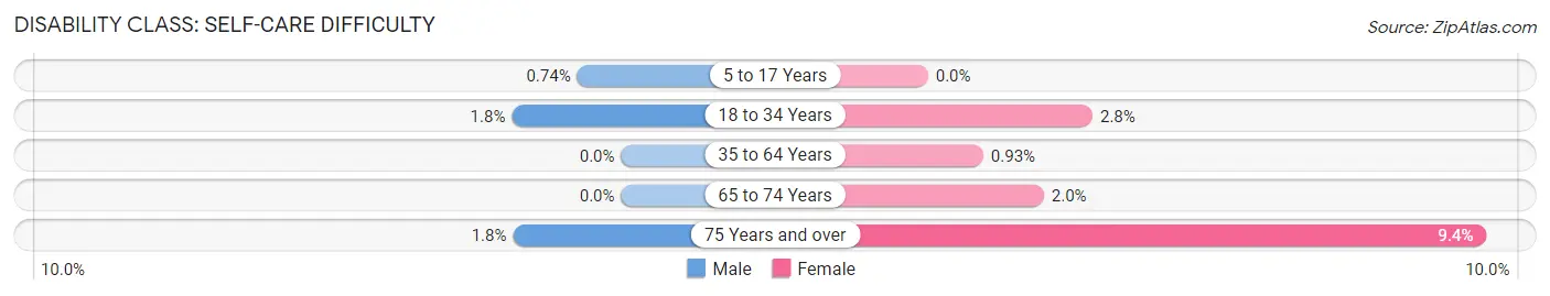 Disability in Zip Code 38139: <span>Self-Care Difficulty</span>