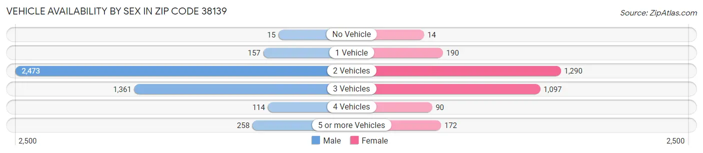 Vehicle Availability by Sex in Zip Code 38139