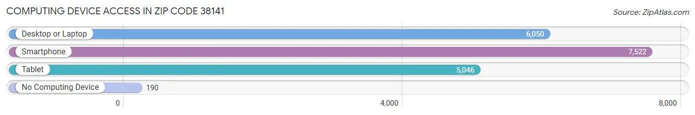 Computing Device Access in Zip Code 38141