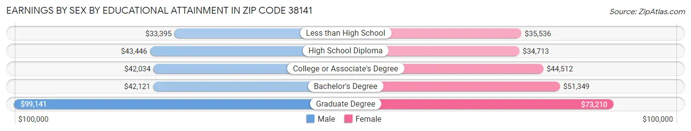 Earnings by Sex by Educational Attainment in Zip Code 38141